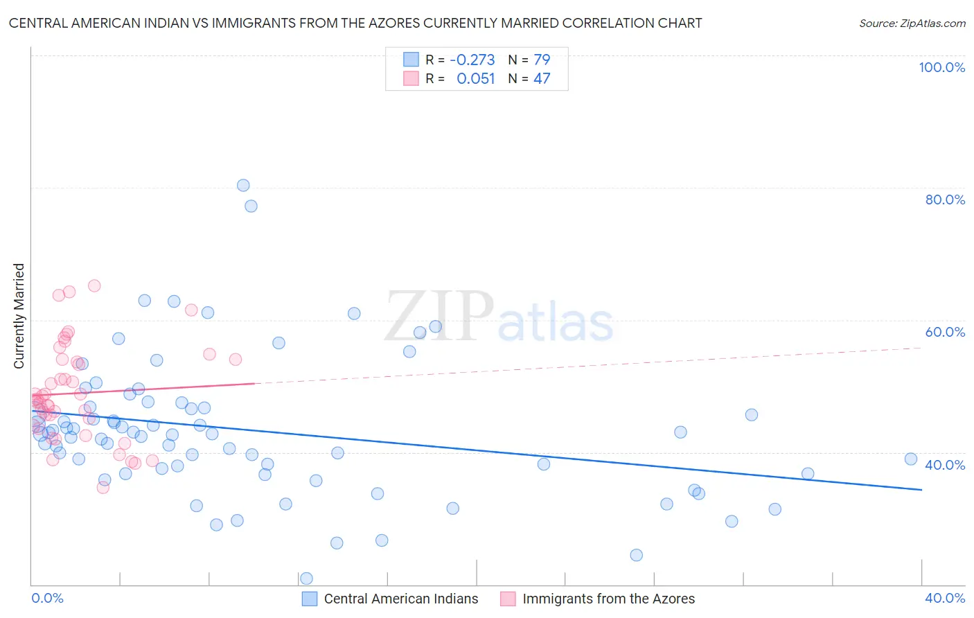 Central American Indian vs Immigrants from the Azores Currently Married