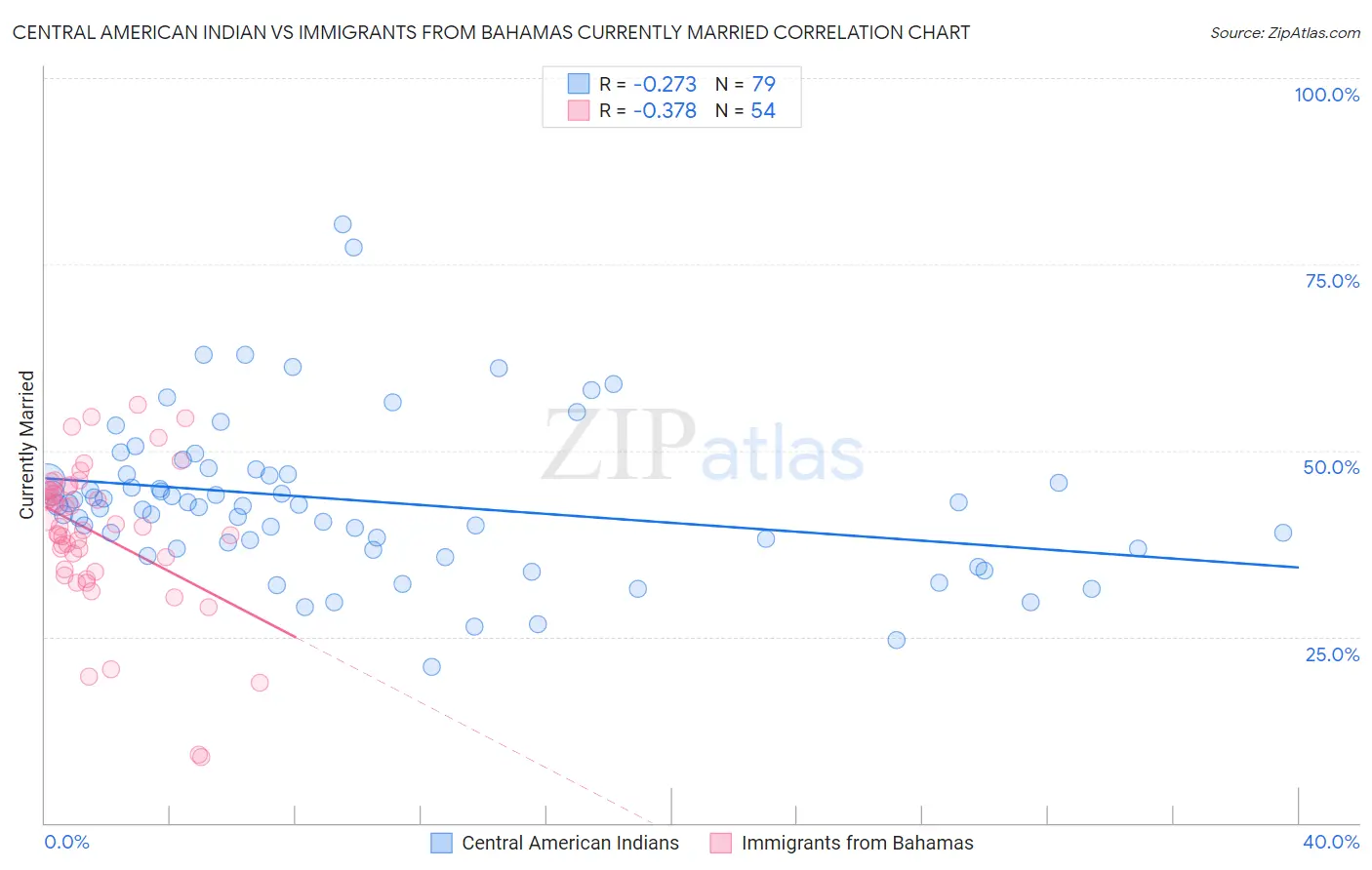 Central American Indian vs Immigrants from Bahamas Currently Married