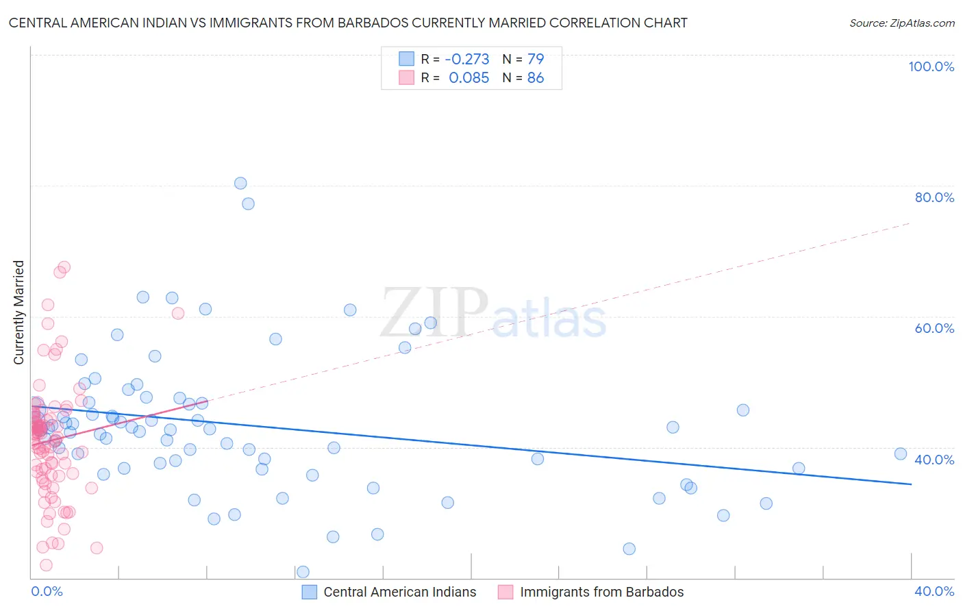 Central American Indian vs Immigrants from Barbados Currently Married
