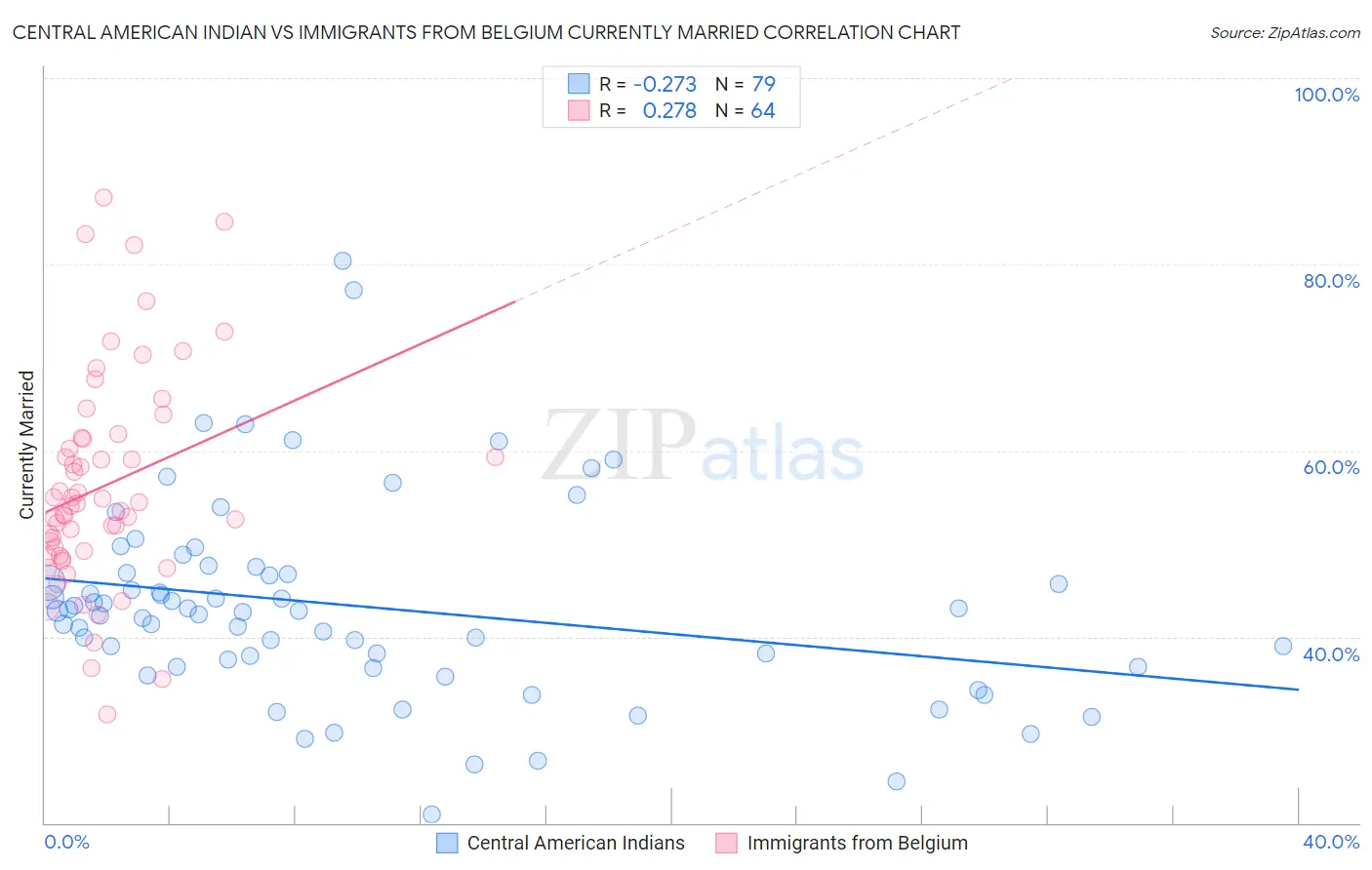 Central American Indian vs Immigrants from Belgium Currently Married