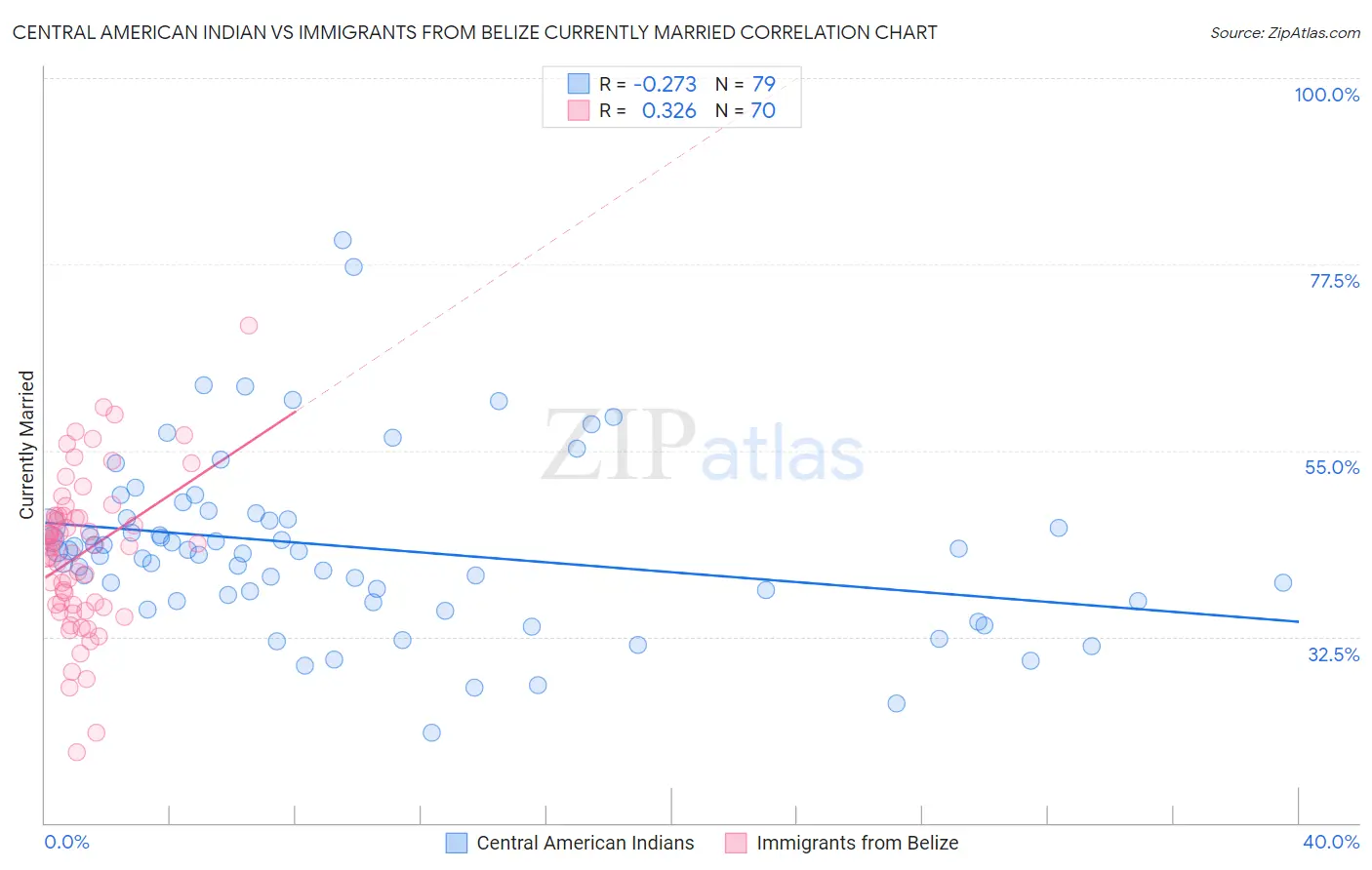 Central American Indian vs Immigrants from Belize Currently Married