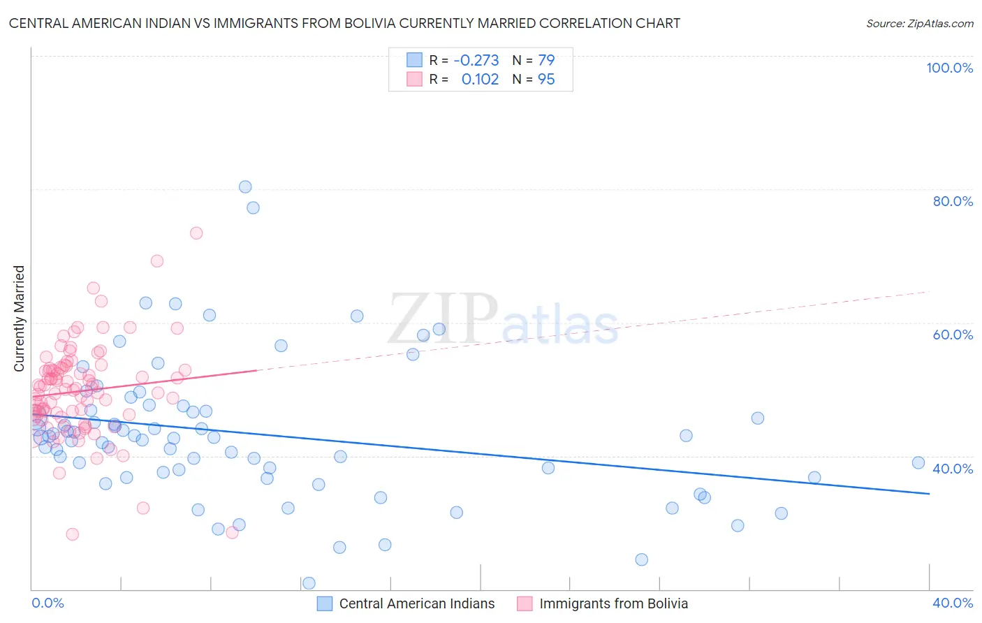 Central American Indian vs Immigrants from Bolivia Currently Married