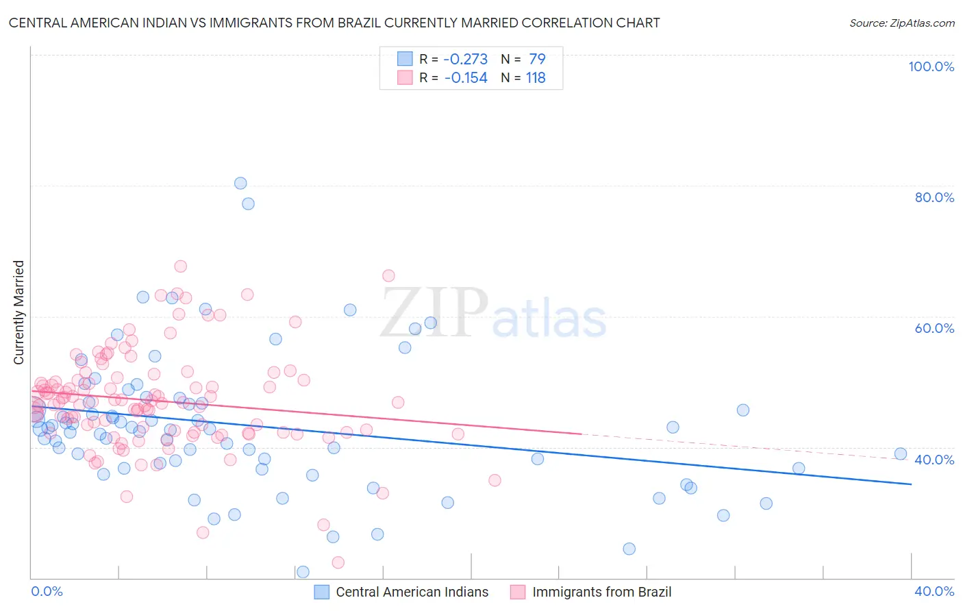 Central American Indian vs Immigrants from Brazil Currently Married