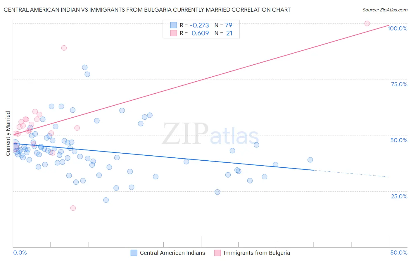 Central American Indian vs Immigrants from Bulgaria Currently Married