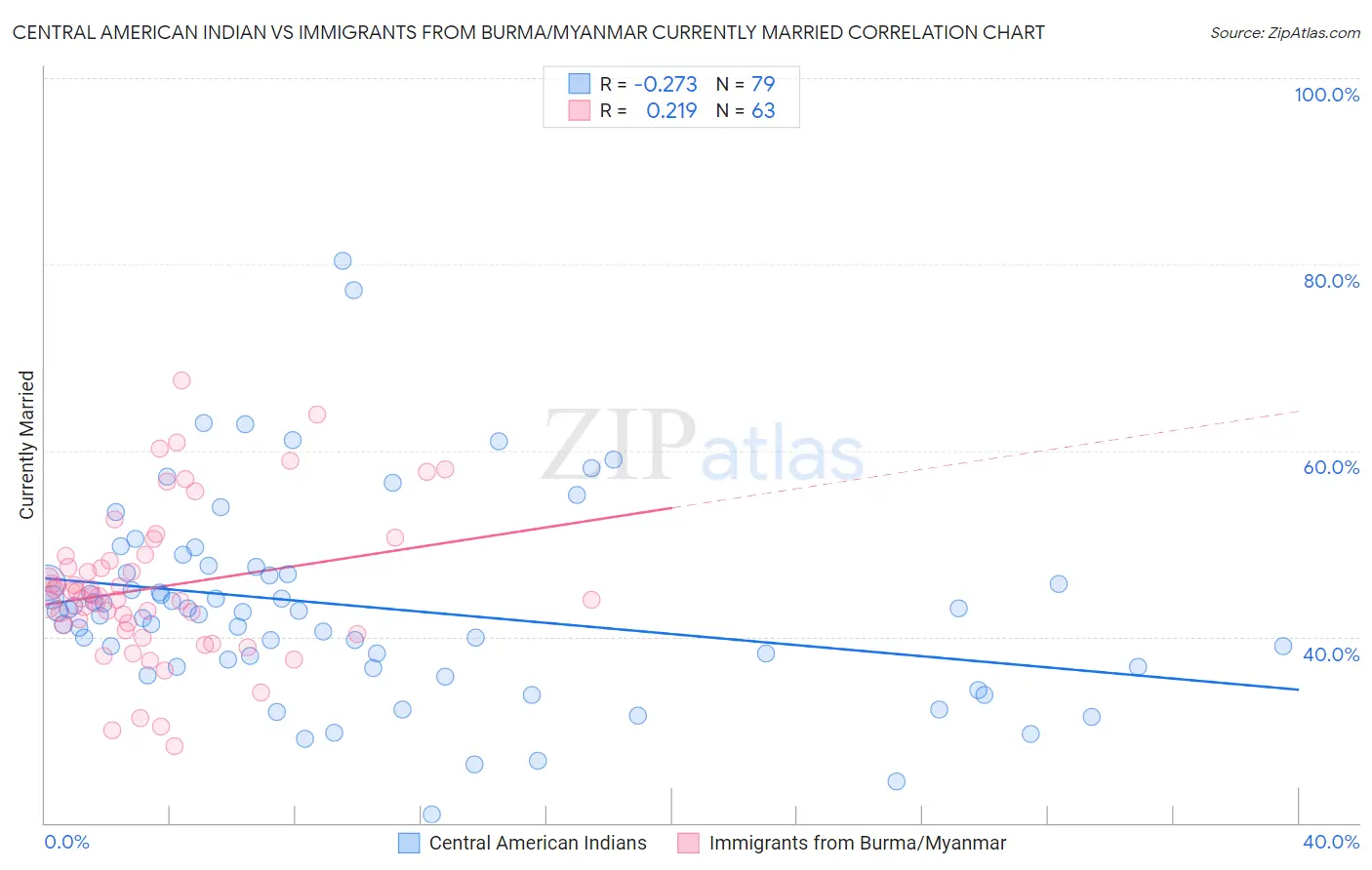 Central American Indian vs Immigrants from Burma/Myanmar Currently Married
