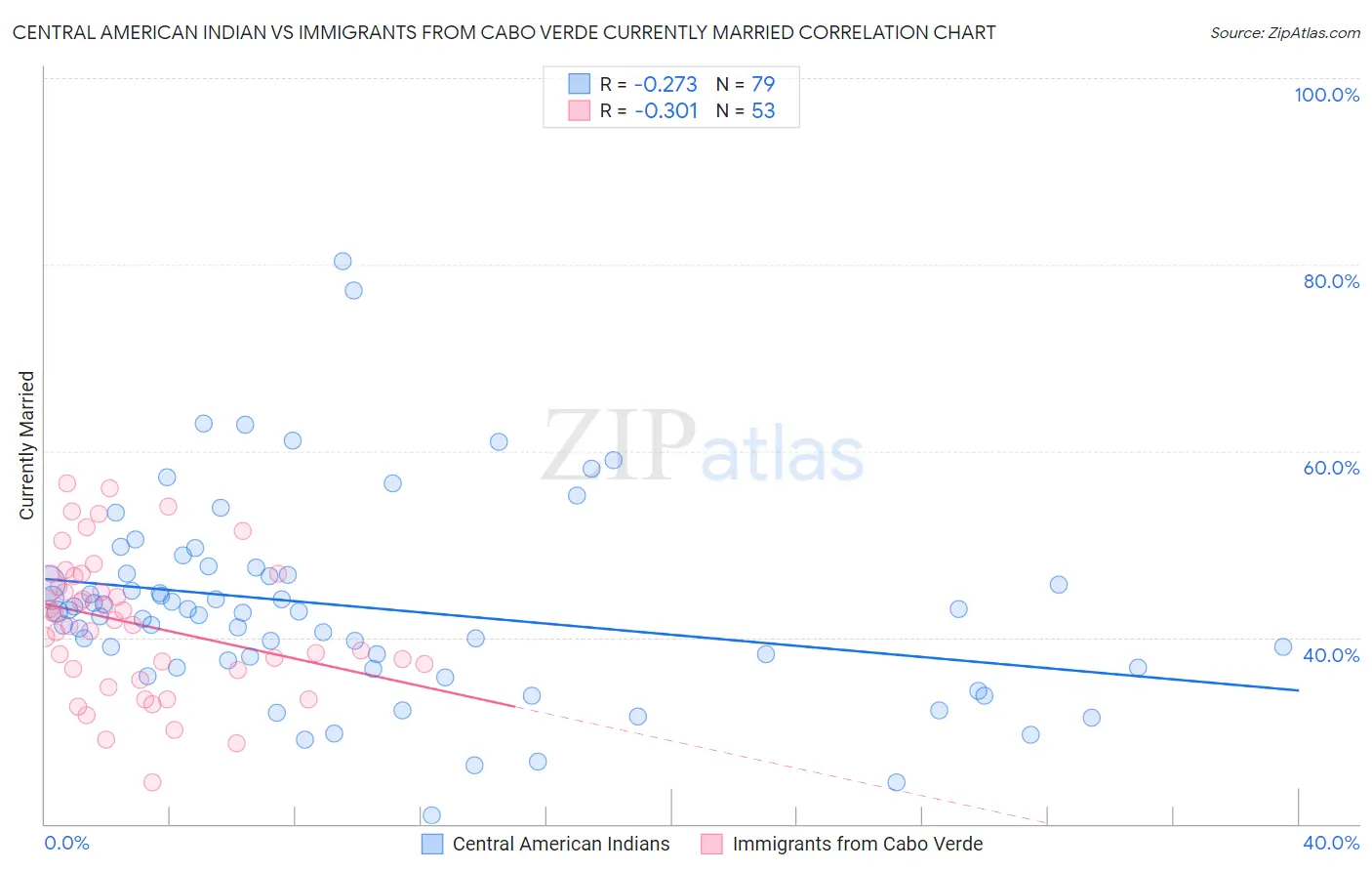 Central American Indian vs Immigrants from Cabo Verde Currently Married