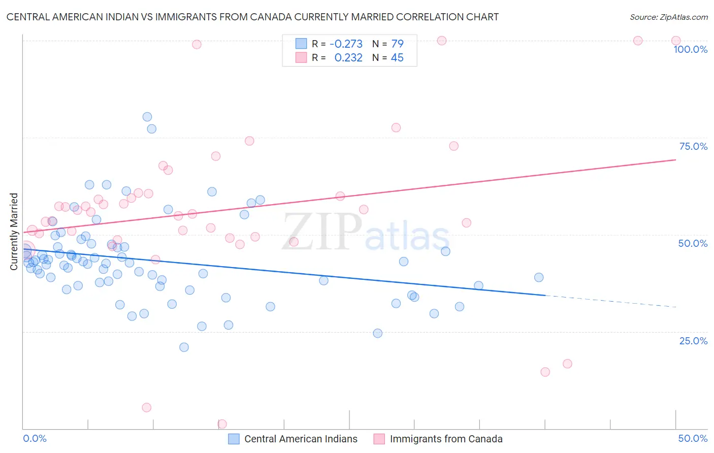 Central American Indian vs Immigrants from Canada Currently Married