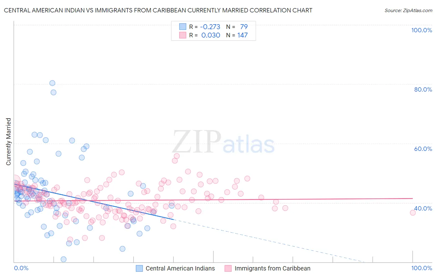 Central American Indian vs Immigrants from Caribbean Currently Married
