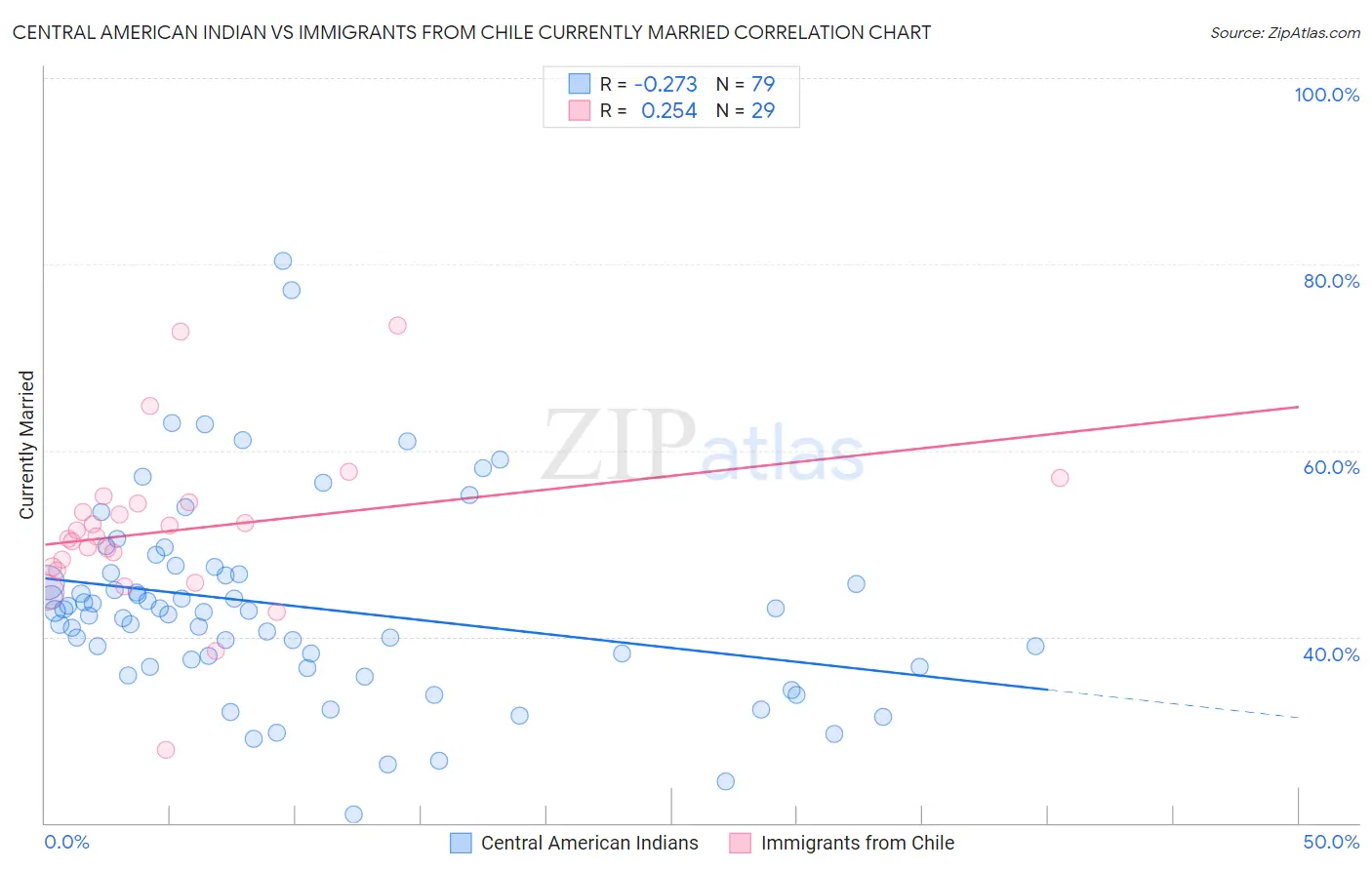 Central American Indian vs Immigrants from Chile Currently Married