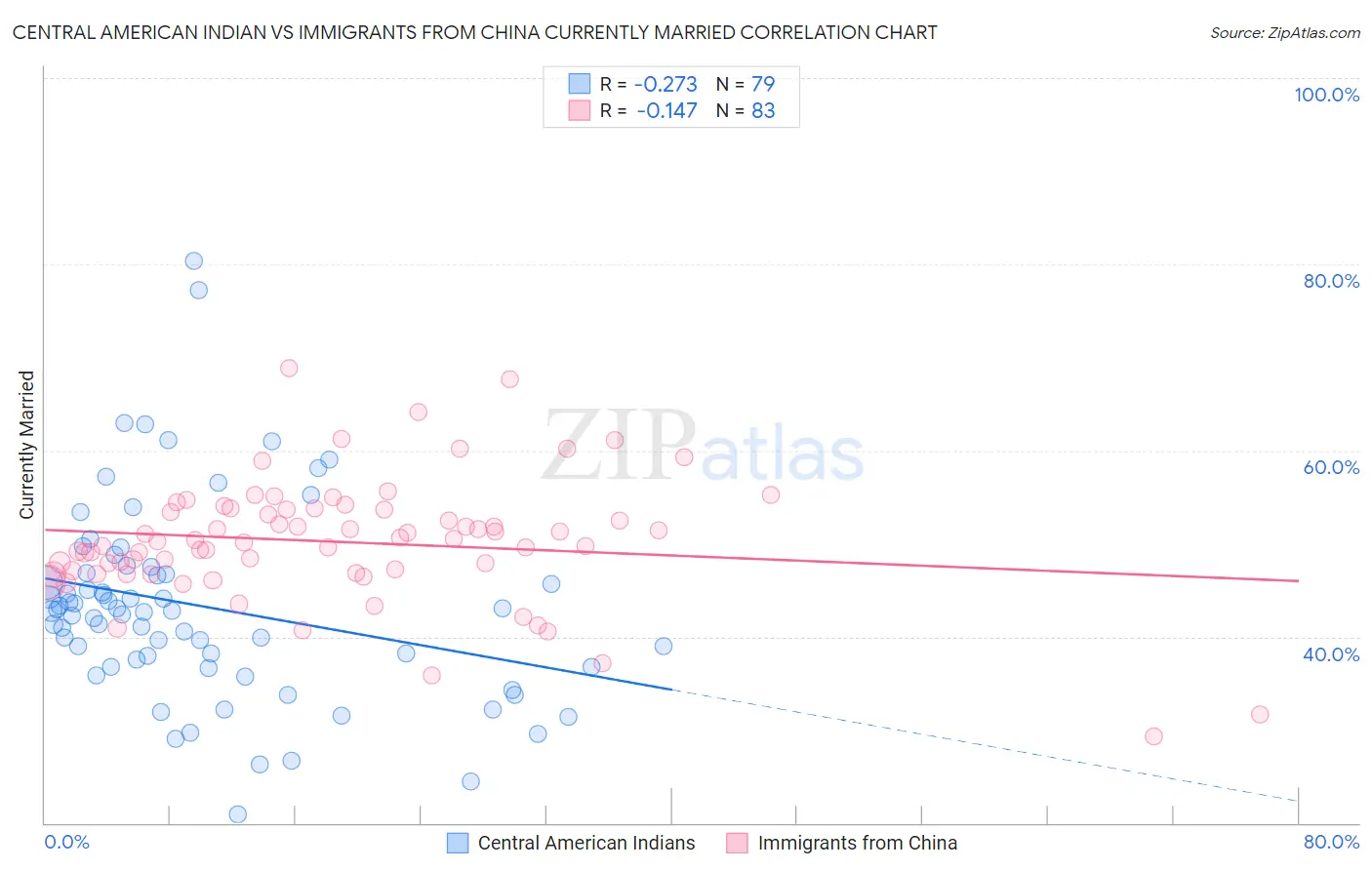 Central American Indian vs Immigrants from China Currently Married