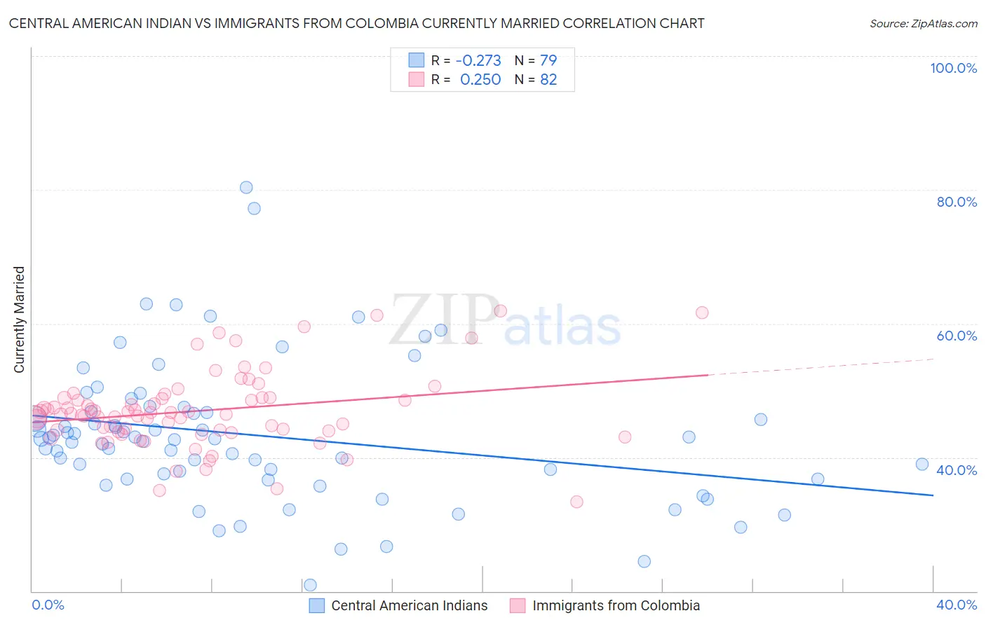 Central American Indian vs Immigrants from Colombia Currently Married
