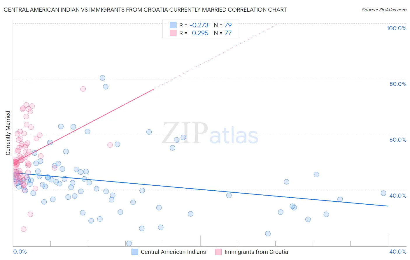 Central American Indian vs Immigrants from Croatia Currently Married