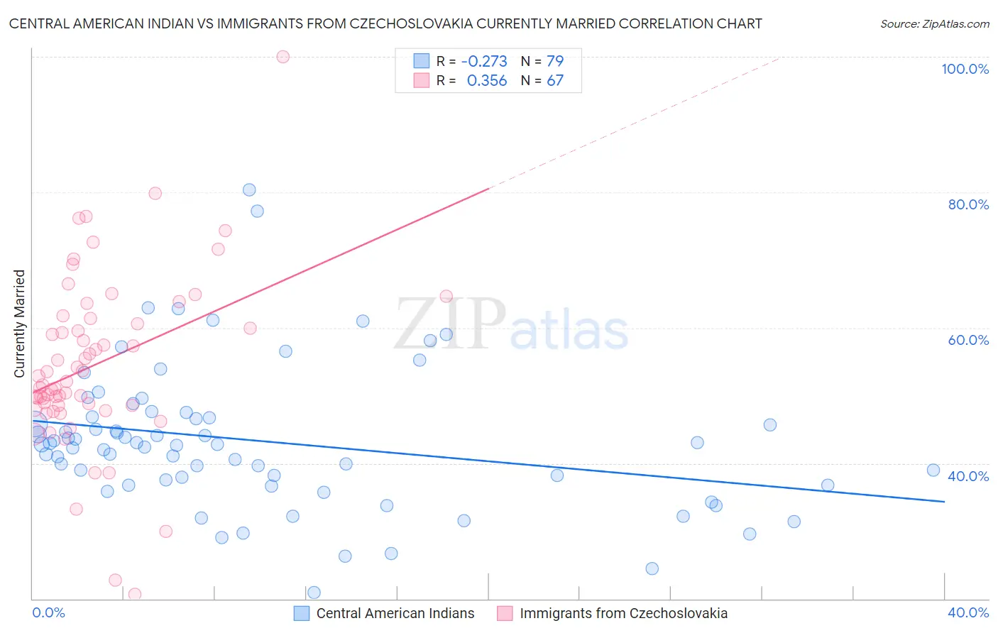 Central American Indian vs Immigrants from Czechoslovakia Currently Married