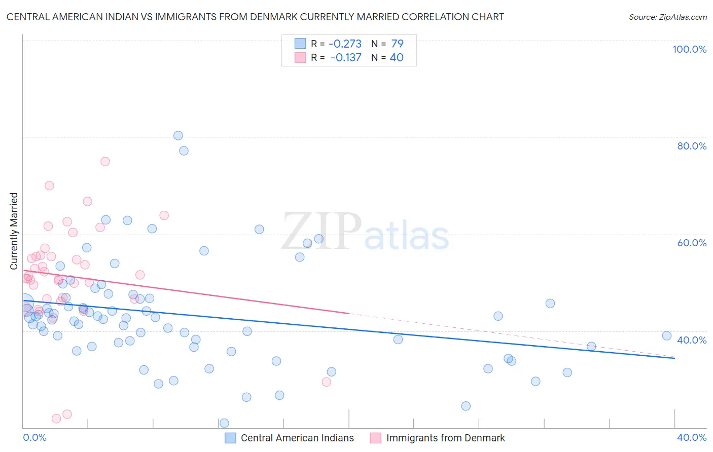 Central American Indian vs Immigrants from Denmark Currently Married