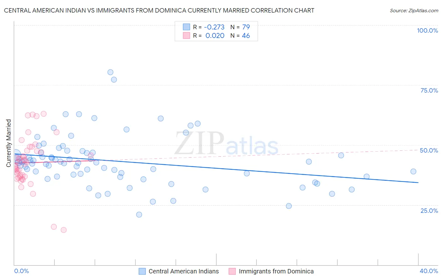 Central American Indian vs Immigrants from Dominica Currently Married