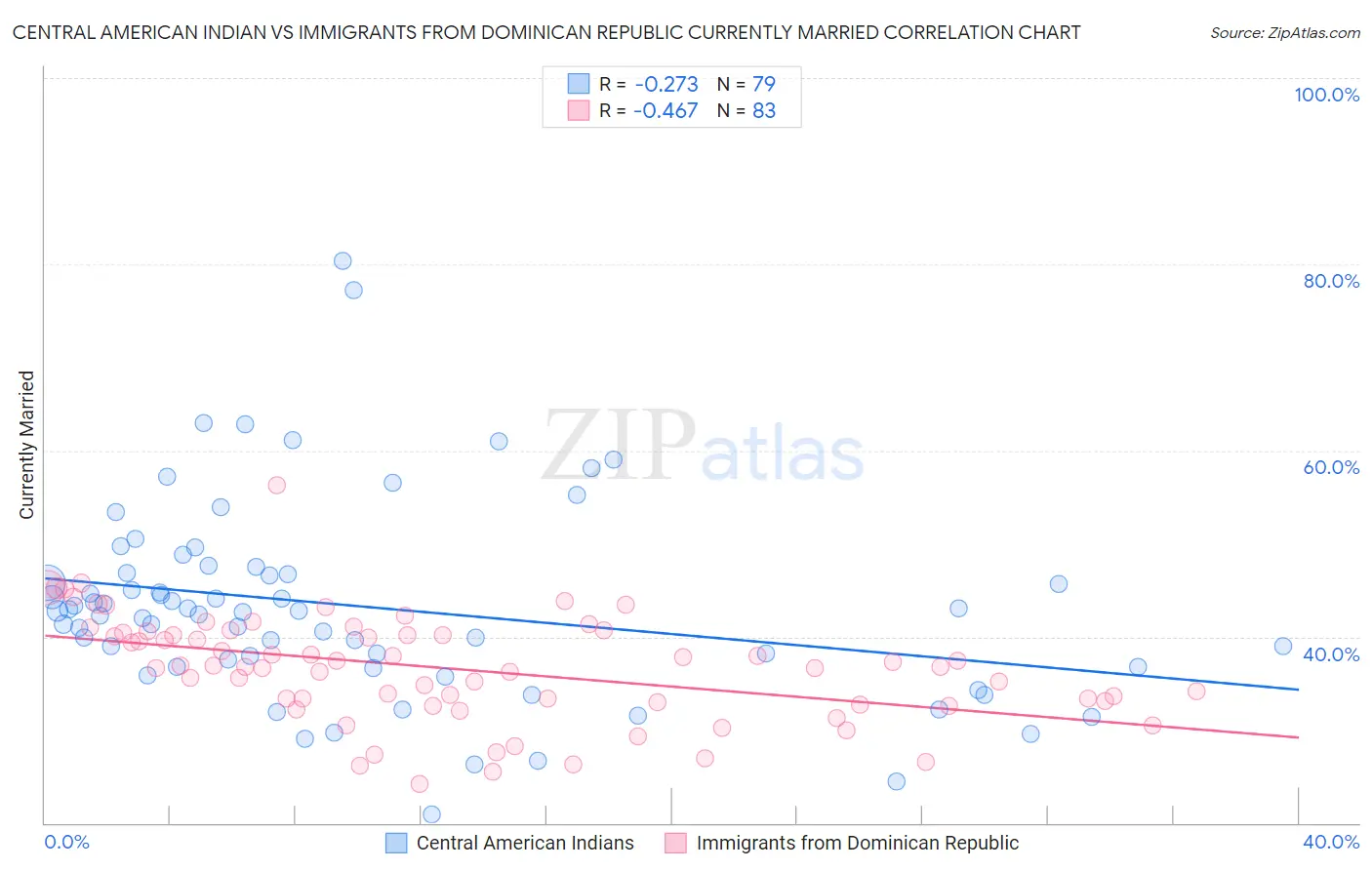 Central American Indian vs Immigrants from Dominican Republic Currently Married