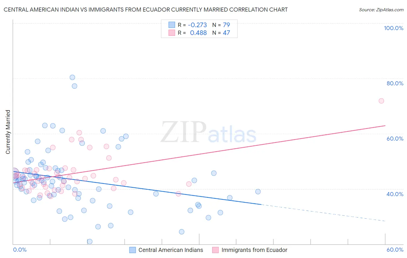 Central American Indian vs Immigrants from Ecuador Currently Married