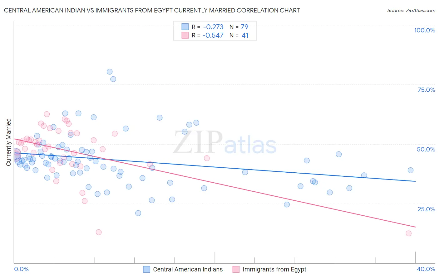 Central American Indian vs Immigrants from Egypt Currently Married