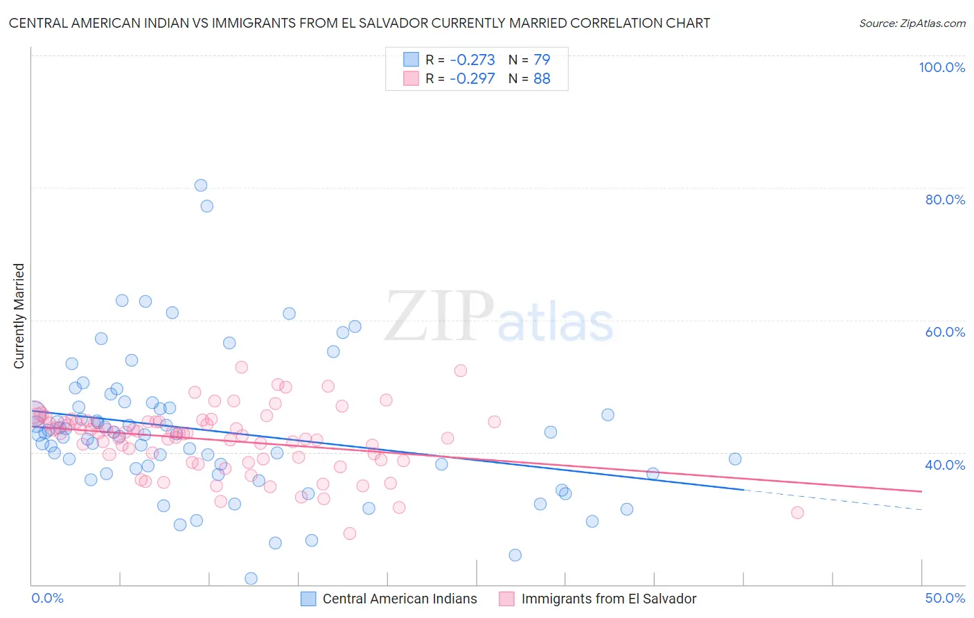 Central American Indian vs Immigrants from El Salvador Currently Married