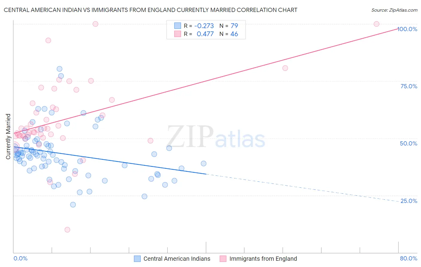 Central American Indian vs Immigrants from England Currently Married