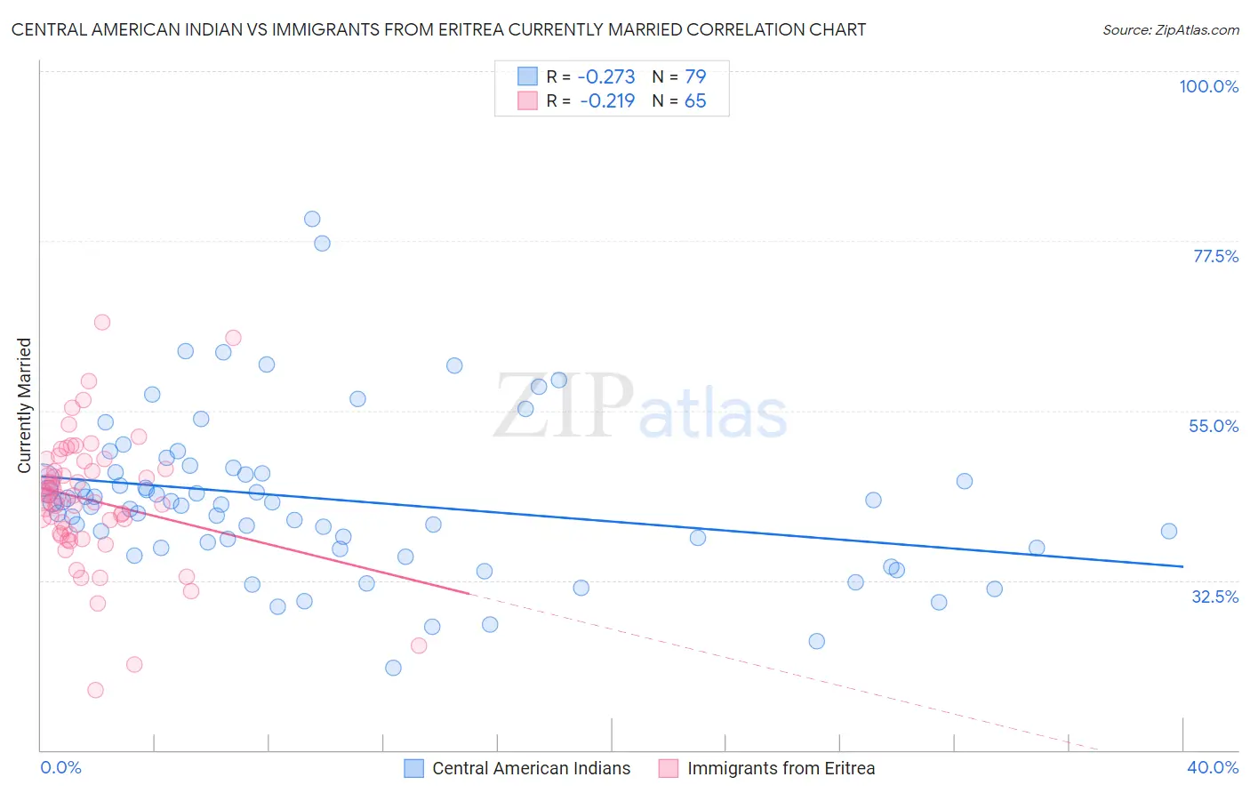 Central American Indian vs Immigrants from Eritrea Currently Married