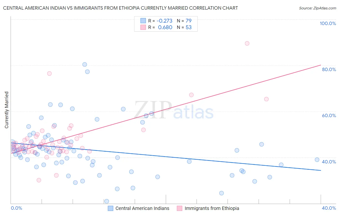 Central American Indian vs Immigrants from Ethiopia Currently Married