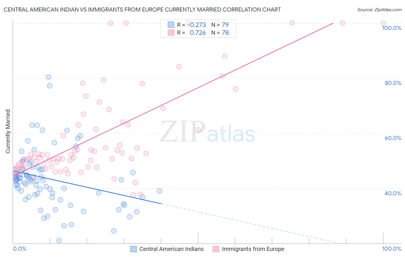 Central American Indian vs Immigrants from Europe Currently Married