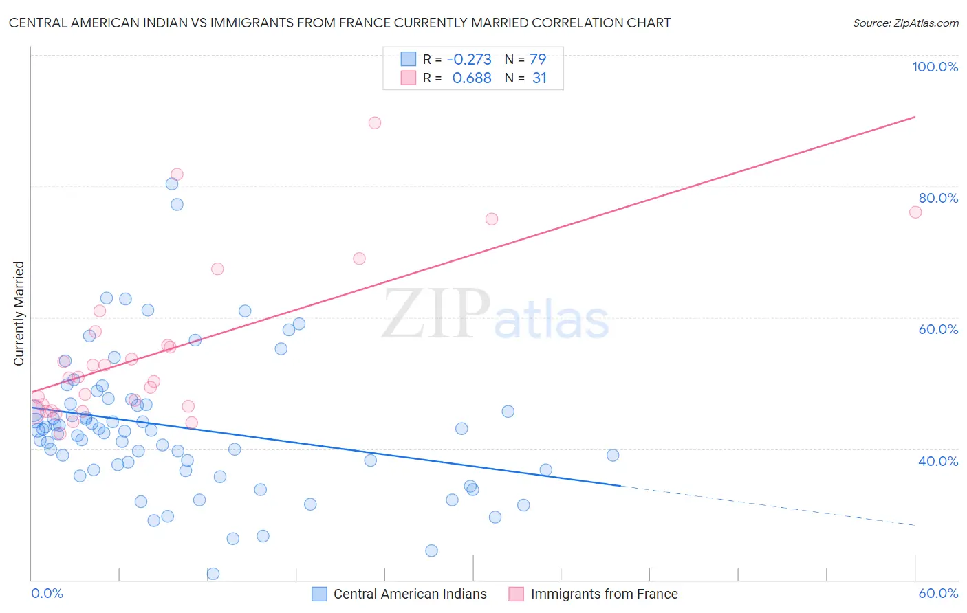 Central American Indian vs Immigrants from France Currently Married