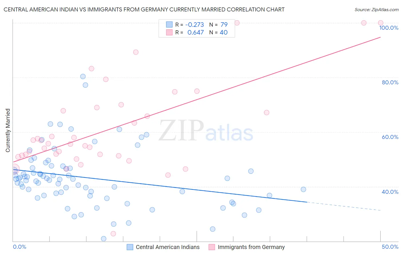 Central American Indian vs Immigrants from Germany Currently Married