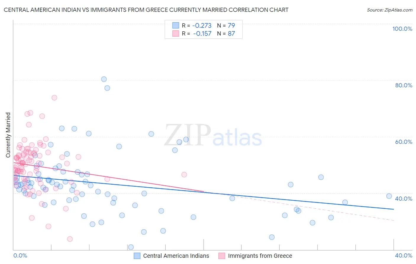 Central American Indian vs Immigrants from Greece Currently Married