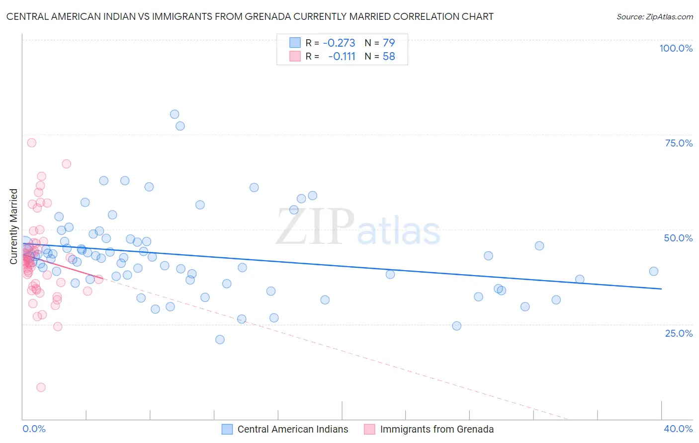 Central American Indian vs Immigrants from Grenada Currently Married