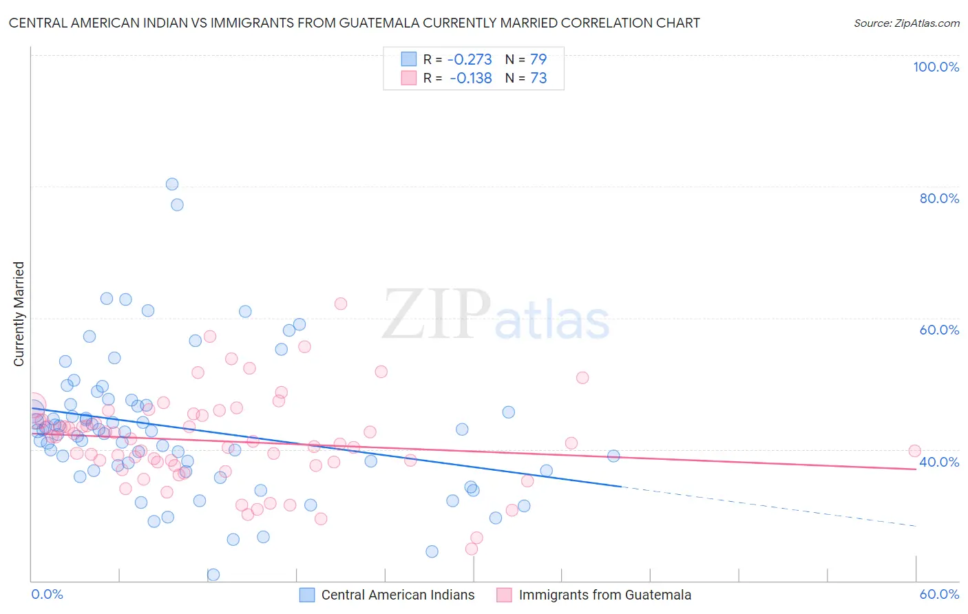 Central American Indian vs Immigrants from Guatemala Currently Married