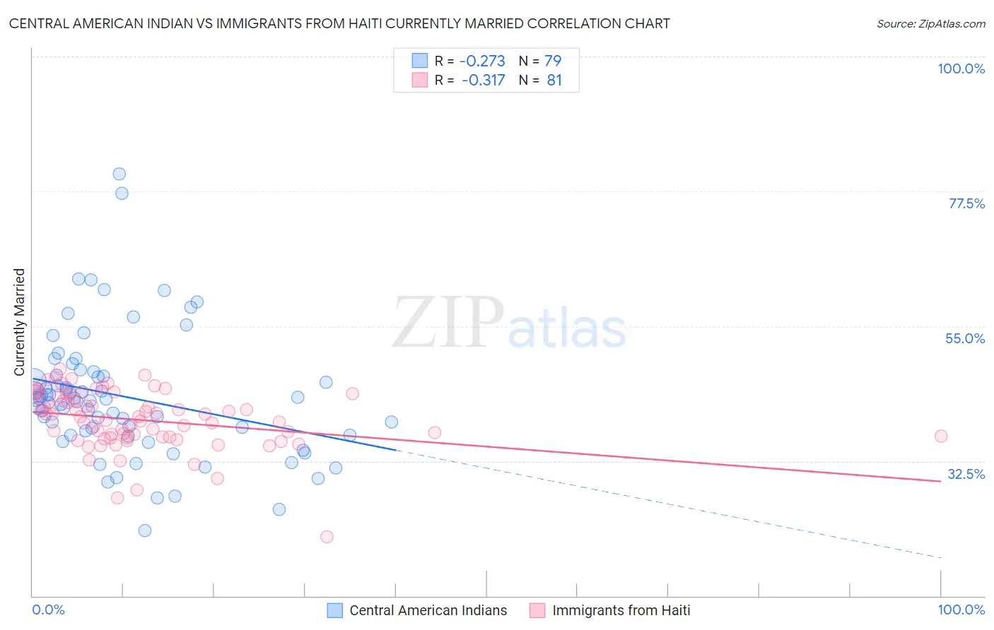 Central American Indian vs Immigrants from Haiti Currently Married