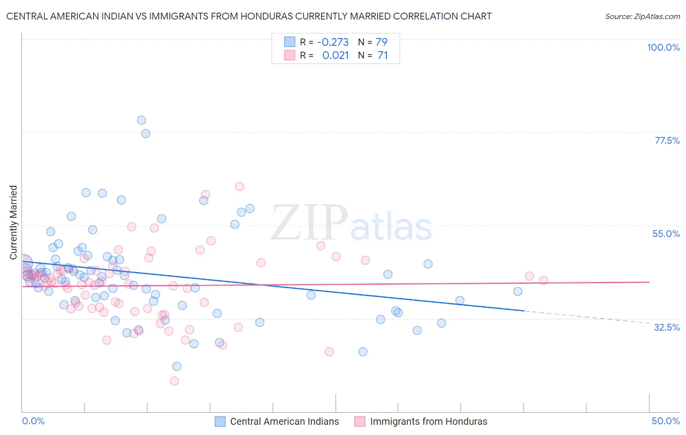 Central American Indian vs Immigrants from Honduras Currently Married