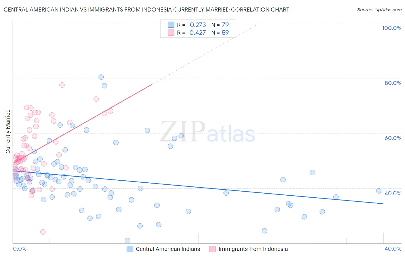 Central American Indian vs Immigrants from Indonesia Currently Married