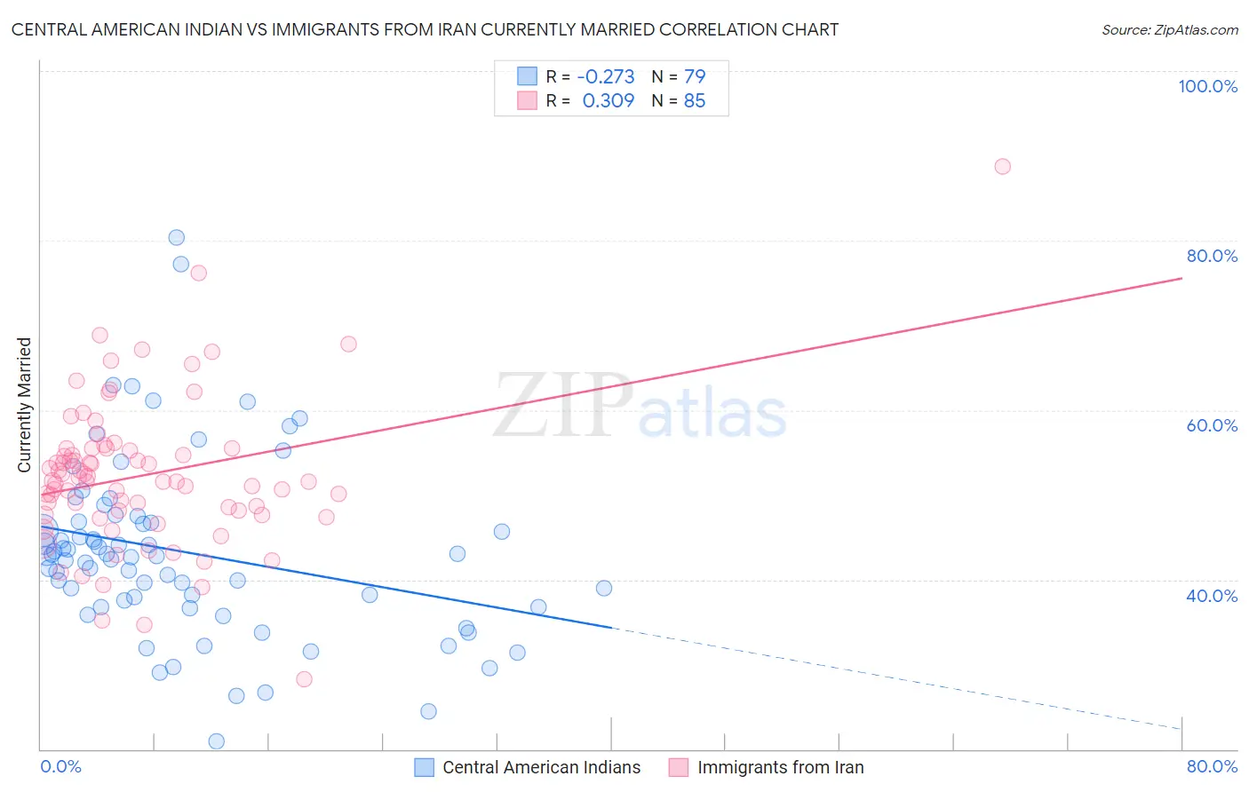Central American Indian vs Immigrants from Iran Currently Married