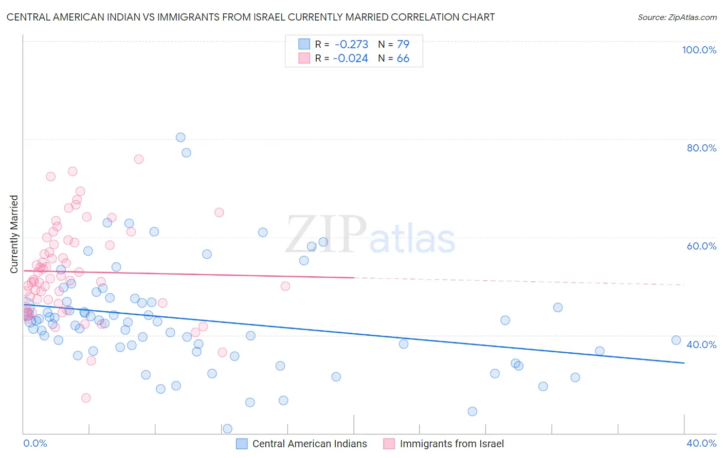 Central American Indian vs Immigrants from Israel Currently Married