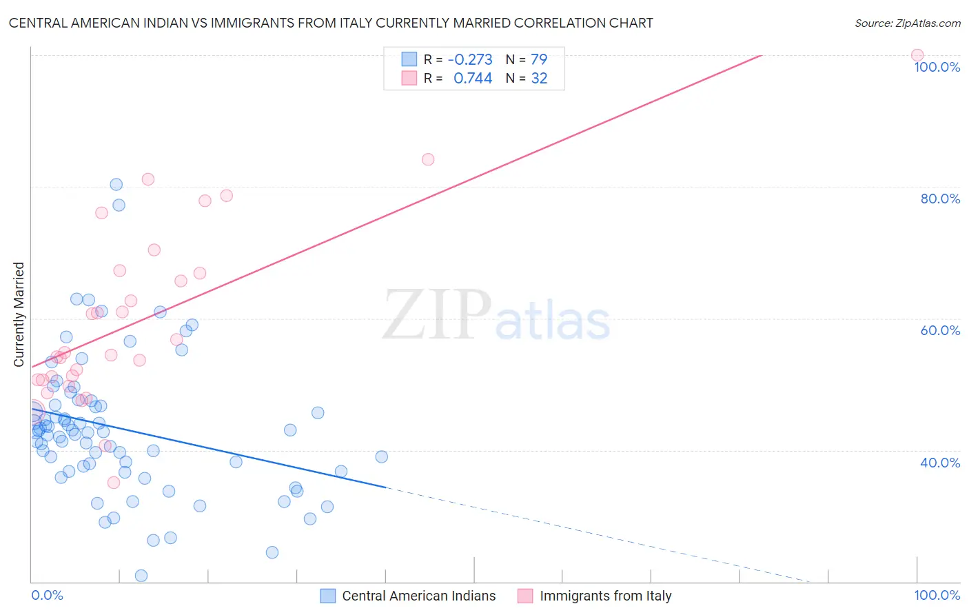 Central American Indian vs Immigrants from Italy Currently Married