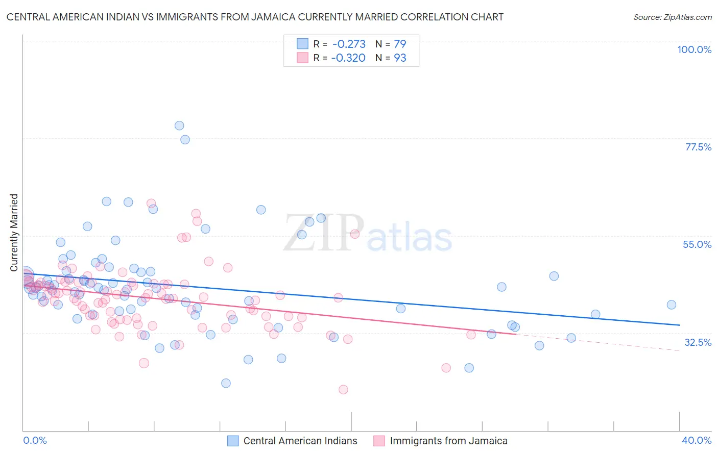 Central American Indian vs Immigrants from Jamaica Currently Married