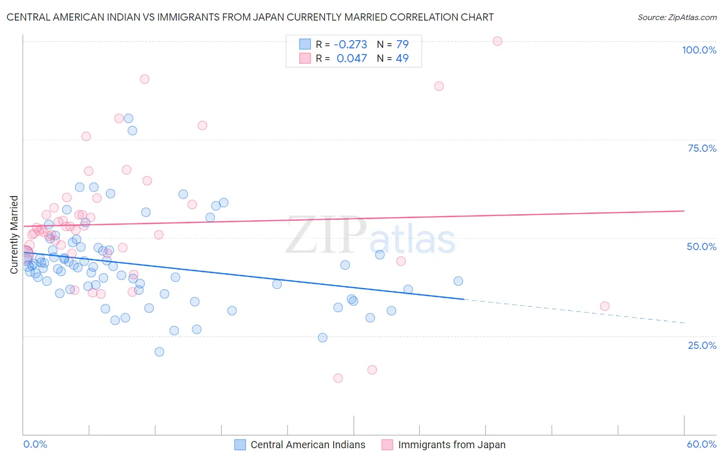 Central American Indian vs Immigrants from Japan Currently Married