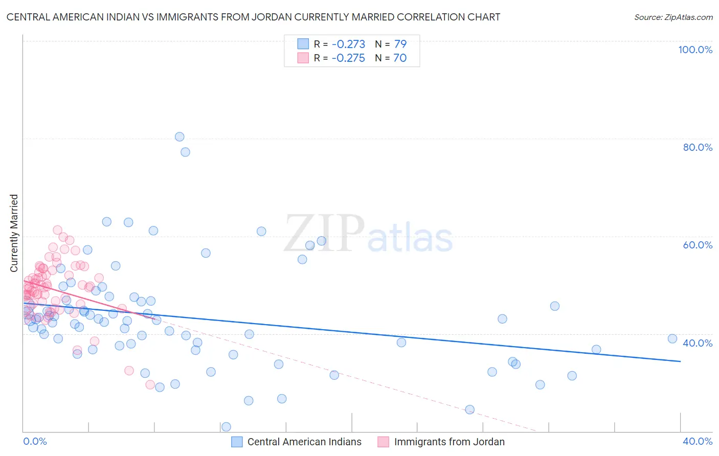 Central American Indian vs Immigrants from Jordan Currently Married