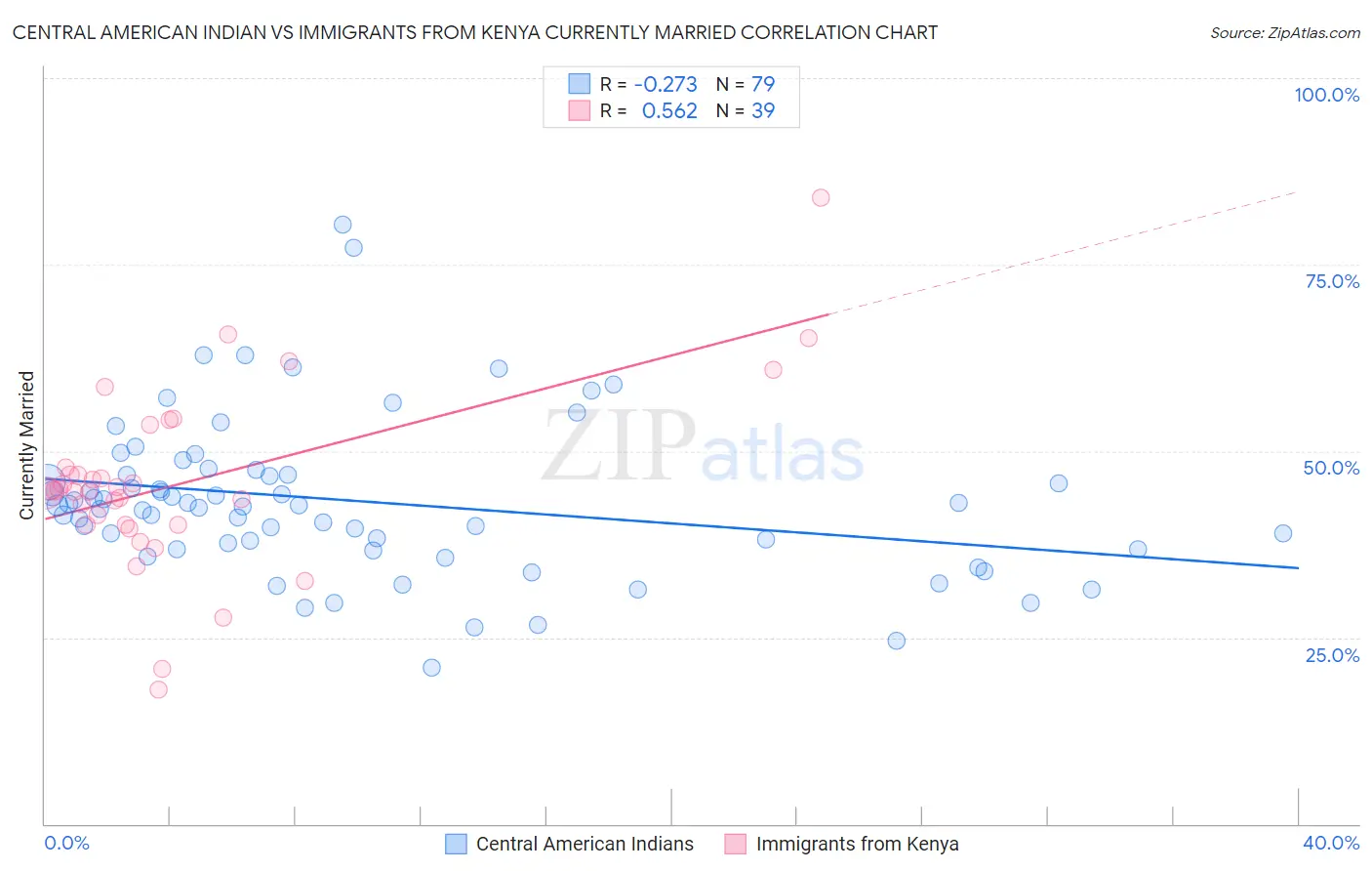 Central American Indian vs Immigrants from Kenya Currently Married