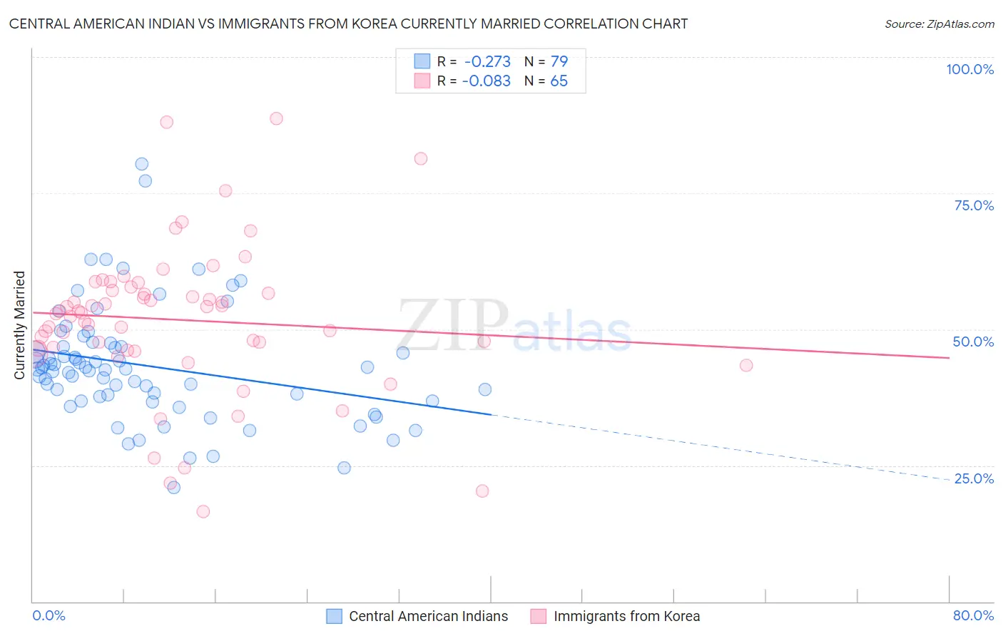 Central American Indian vs Immigrants from Korea Currently Married