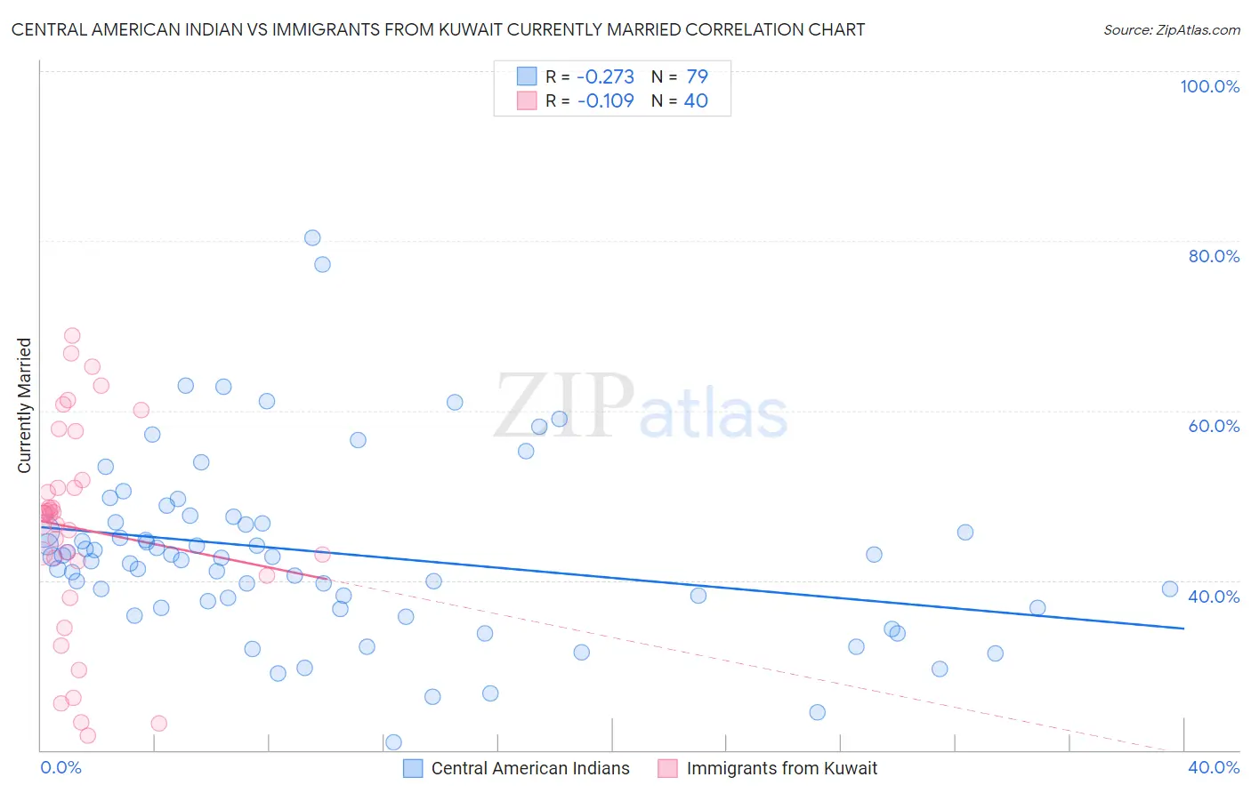 Central American Indian vs Immigrants from Kuwait Currently Married