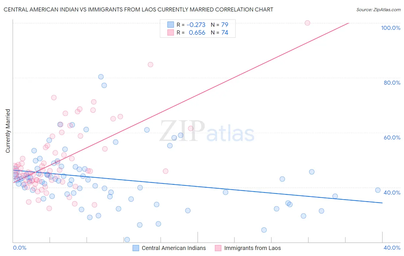 Central American Indian vs Immigrants from Laos Currently Married