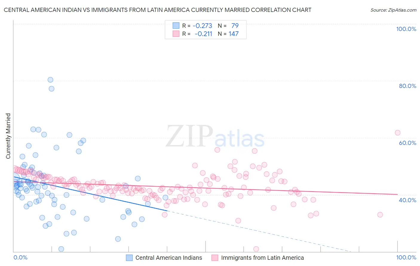 Central American Indian vs Immigrants from Latin America Currently Married