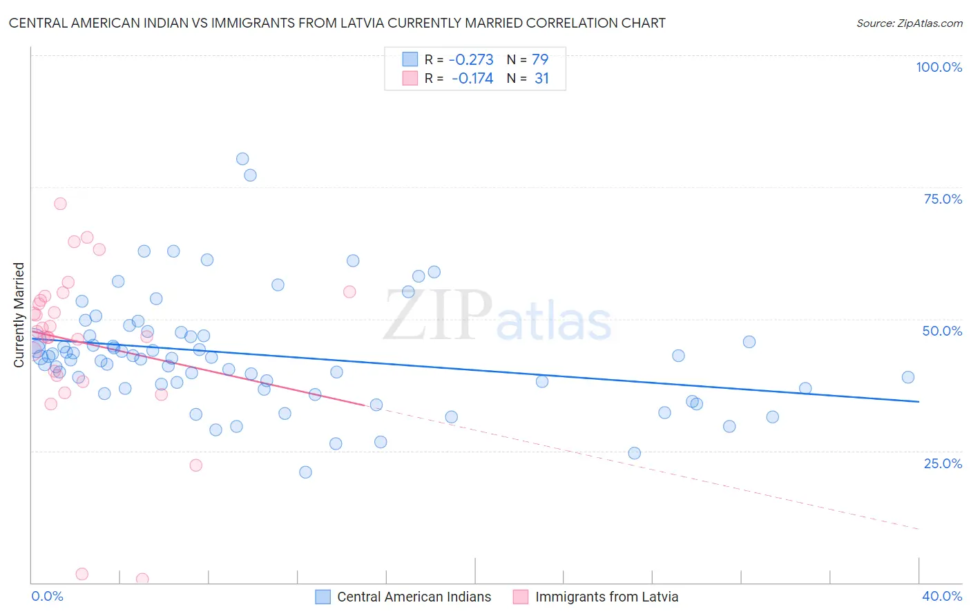 Central American Indian vs Immigrants from Latvia Currently Married