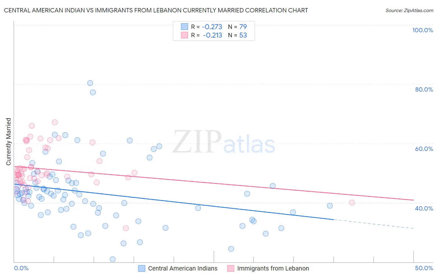 Central American Indian vs Immigrants from Lebanon Currently Married