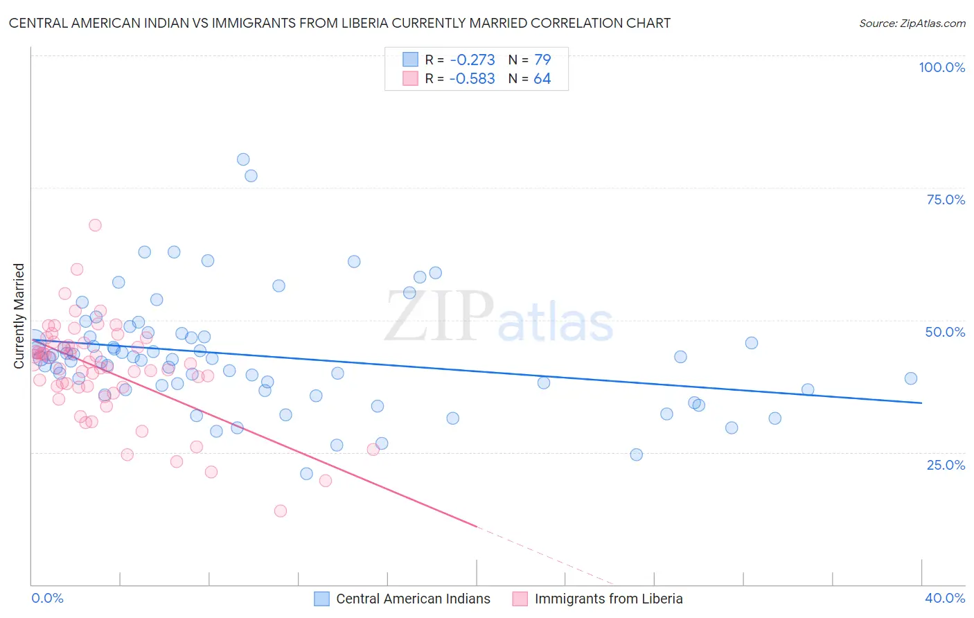 Central American Indian vs Immigrants from Liberia Currently Married