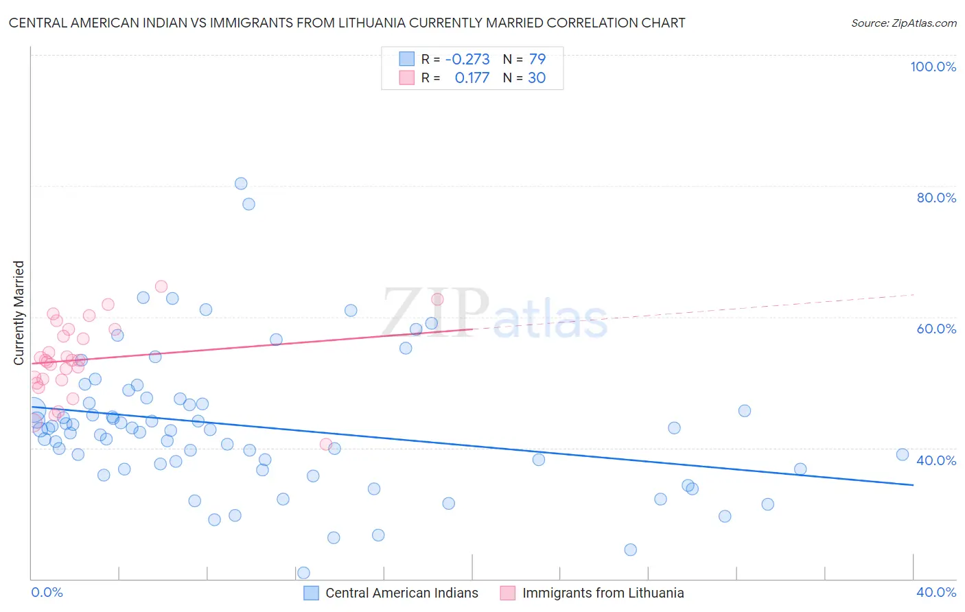 Central American Indian vs Immigrants from Lithuania Currently Married